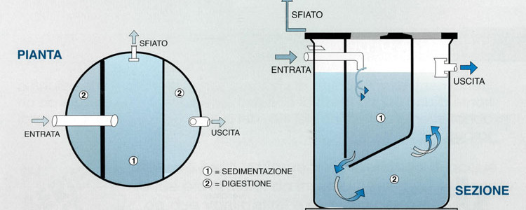 Vasca o Fossa Biologica IMHOFF